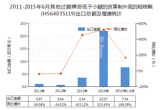 2011-2015年6月其他過腳踝但低于小腿的皮革制外底的短統靴(HS64035119)出口總額及增速統計